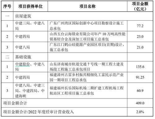中國建筑近期獲得合計(jì)409億元重大項(xiàng)目，勞務(wù)分包市場迎新機(jī)遇